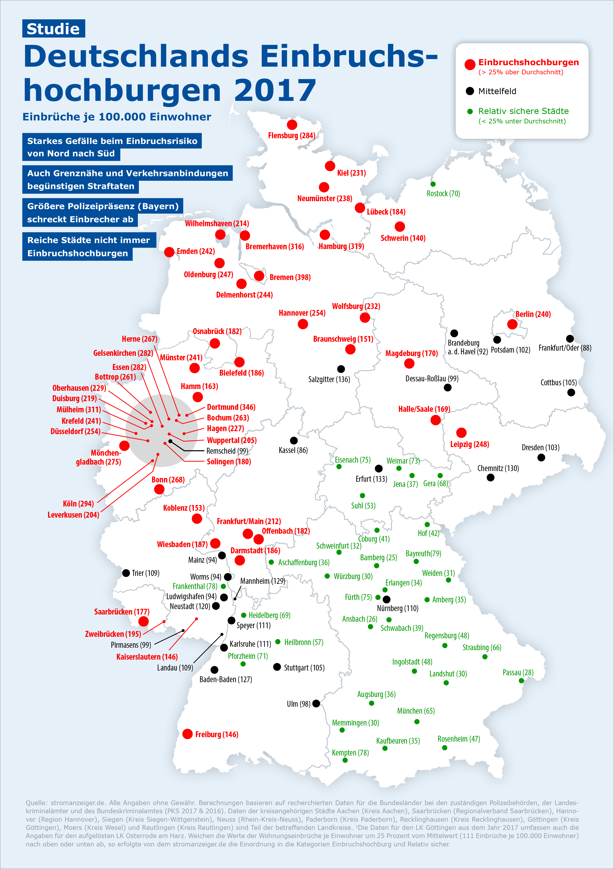 Deutschlands Einbruchshochburgen 2017 / Starkes Gefälle beim Einbruchsrisiko von Nord nach Süd / Größere Polizeipräsenz (Bayern) schreckt Einbrecher ab